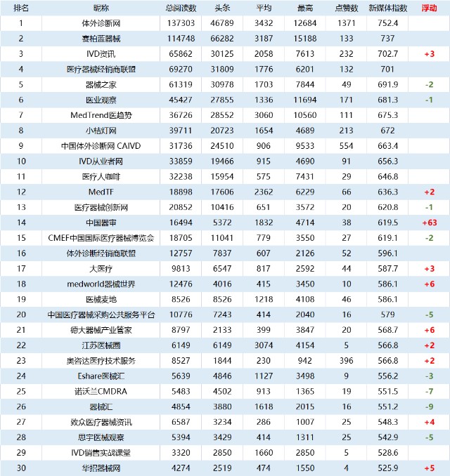 10月首周中国医疗器械公众号影响力周榜揭晓 权威与创新的交织